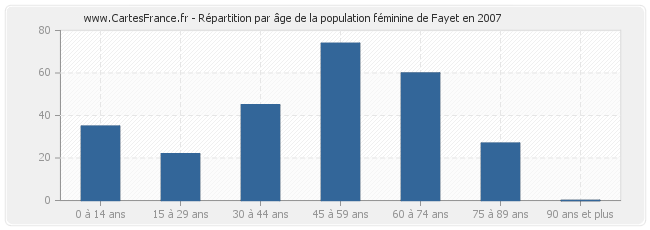 Répartition par âge de la population féminine de Fayet en 2007