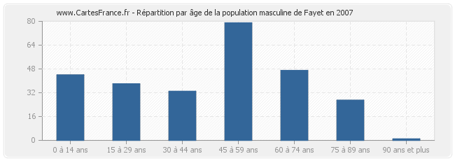 Répartition par âge de la population masculine de Fayet en 2007
