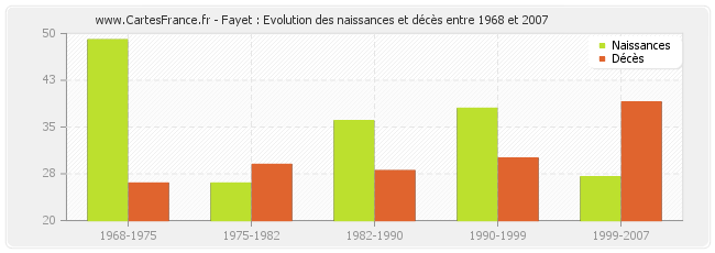 Fayet : Evolution des naissances et décès entre 1968 et 2007