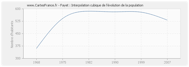 Fayet : Interpolation cubique de l'évolution de la population