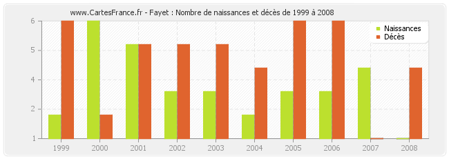 Fayet : Nombre de naissances et décès de 1999 à 2008