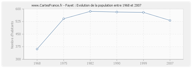 Population Fayet