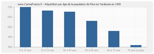 Répartition par âge de la population de Fère-en-Tardenois en 1999