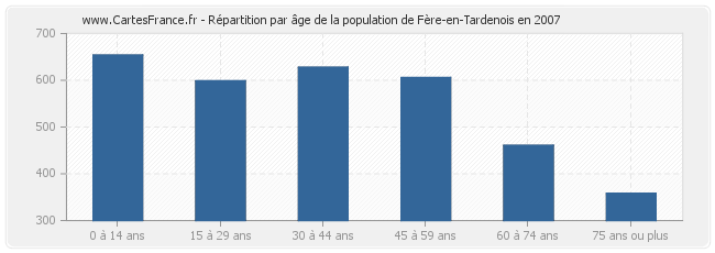 Répartition par âge de la population de Fère-en-Tardenois en 2007