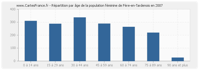 Répartition par âge de la population féminine de Fère-en-Tardenois en 2007