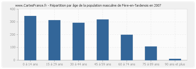 Répartition par âge de la population masculine de Fère-en-Tardenois en 2007