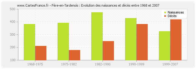 Fère-en-Tardenois : Evolution des naissances et décès entre 1968 et 2007