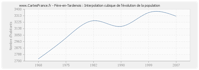 Fère-en-Tardenois : Interpolation cubique de l'évolution de la population