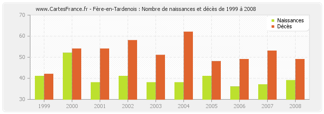 Fère-en-Tardenois : Nombre de naissances et décès de 1999 à 2008