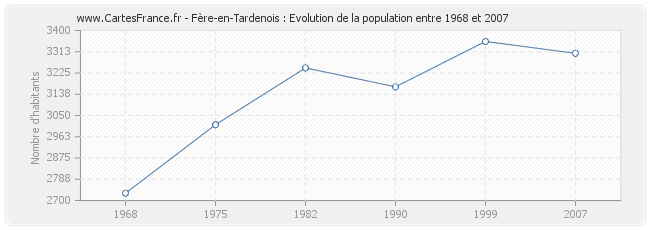 Population Fère-en-Tardenois