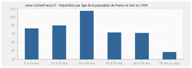 Répartition par âge de la population de Fesmy-le-Sart en 1999