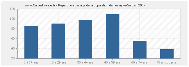 Répartition par âge de la population de Fesmy-le-Sart en 2007