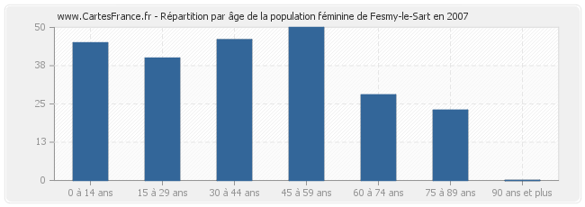 Répartition par âge de la population féminine de Fesmy-le-Sart en 2007