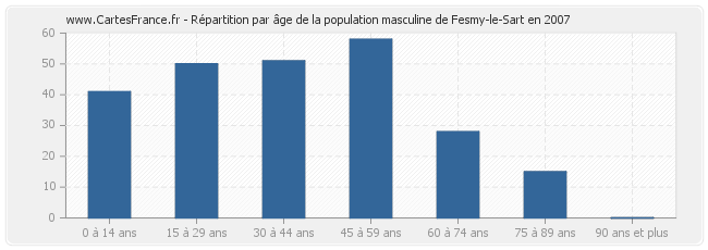 Répartition par âge de la population masculine de Fesmy-le-Sart en 2007