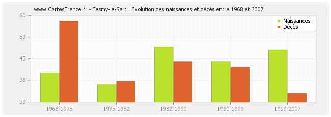 Fesmy-le-Sart : Evolution des naissances et décès entre 1968 et 2007