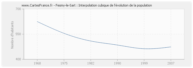 Fesmy-le-Sart : Interpolation cubique de l'évolution de la population