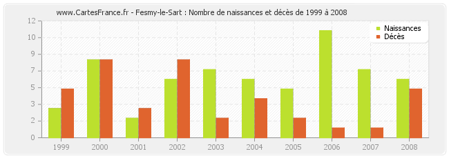 Fesmy-le-Sart : Nombre de naissances et décès de 1999 à 2008
