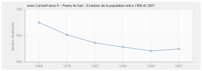 Population Fesmy-le-Sart