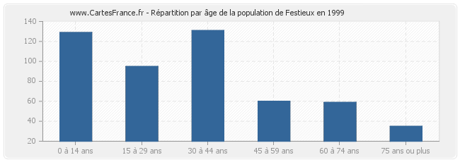 Répartition par âge de la population de Festieux en 1999