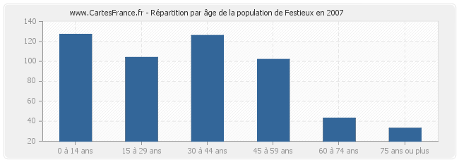 Répartition par âge de la population de Festieux en 2007