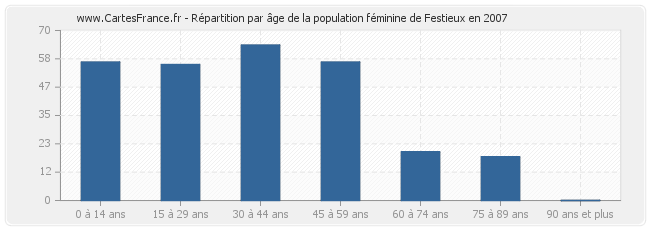 Répartition par âge de la population féminine de Festieux en 2007