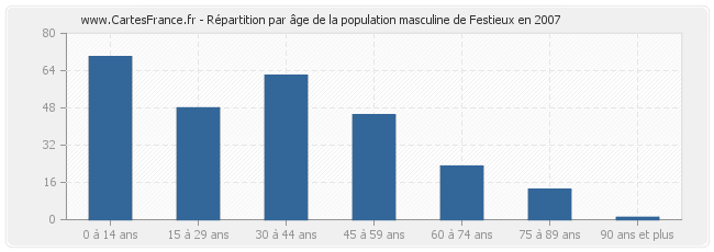 Répartition par âge de la population masculine de Festieux en 2007