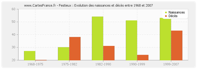 Festieux : Evolution des naissances et décès entre 1968 et 2007