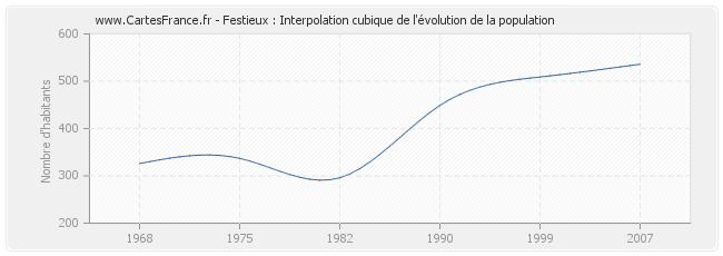 Festieux : Interpolation cubique de l'évolution de la population