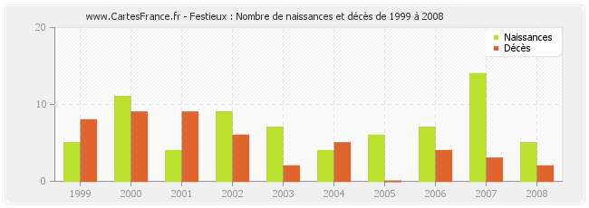 Festieux : Nombre de naissances et décès de 1999 à 2008