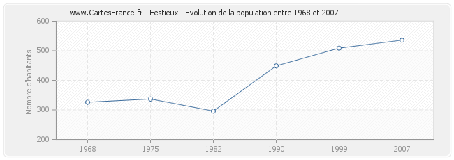 Population Festieux