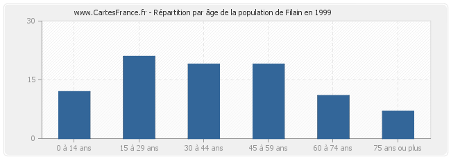Répartition par âge de la population de Filain en 1999