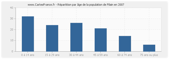 Répartition par âge de la population de Filain en 2007