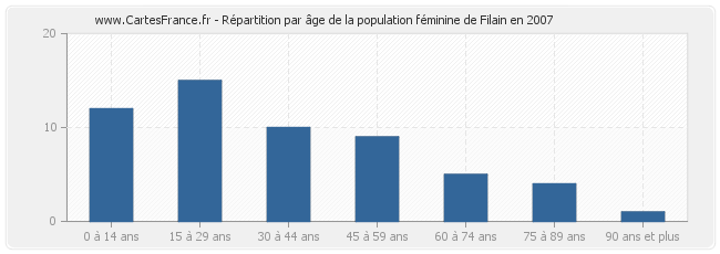 Répartition par âge de la population féminine de Filain en 2007