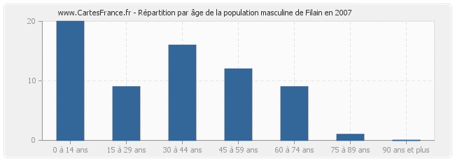 Répartition par âge de la population masculine de Filain en 2007
