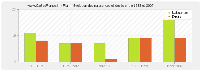 Filain : Evolution des naissances et décès entre 1968 et 2007