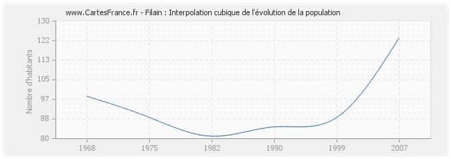 Filain : Interpolation cubique de l'évolution de la population