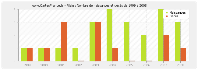 Filain : Nombre de naissances et décès de 1999 à 2008
