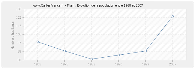 Population Filain