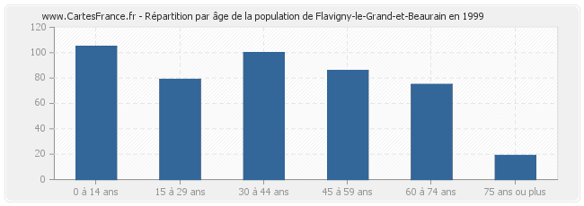 Répartition par âge de la population de Flavigny-le-Grand-et-Beaurain en 1999