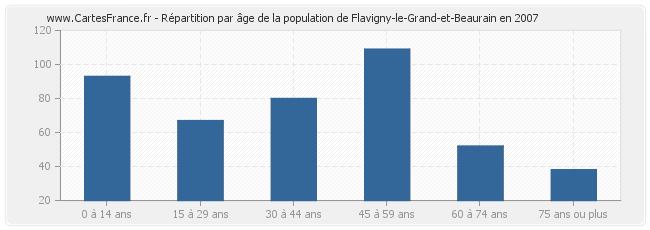 Répartition par âge de la population de Flavigny-le-Grand-et-Beaurain en 2007
