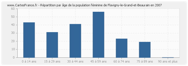 Répartition par âge de la population féminine de Flavigny-le-Grand-et-Beaurain en 2007