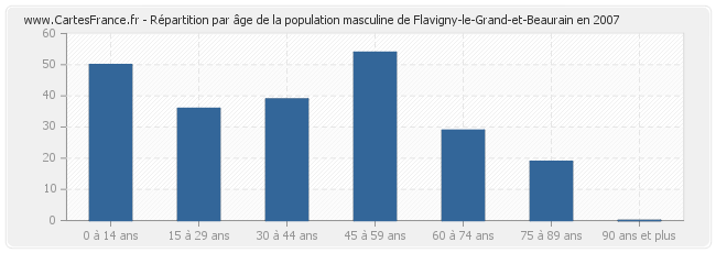 Répartition par âge de la population masculine de Flavigny-le-Grand-et-Beaurain en 2007