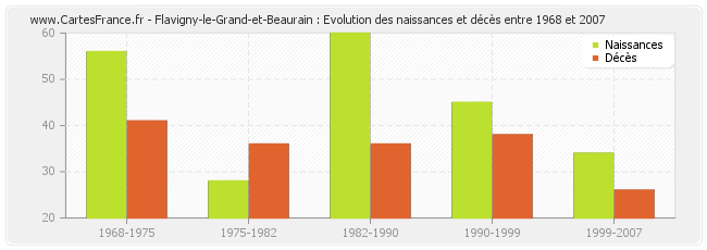 Flavigny-le-Grand-et-Beaurain : Evolution des naissances et décès entre 1968 et 2007