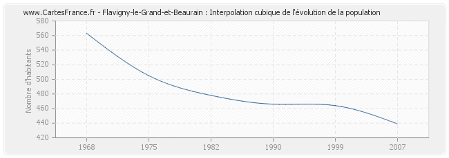 Flavigny-le-Grand-et-Beaurain : Interpolation cubique de l'évolution de la population
