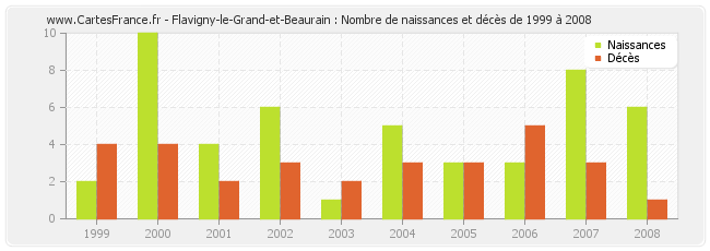 Flavigny-le-Grand-et-Beaurain : Nombre de naissances et décès de 1999 à 2008