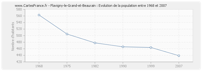 Population Flavigny-le-Grand-et-Beaurain