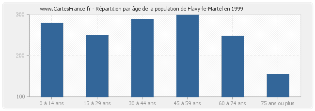 Répartition par âge de la population de Flavy-le-Martel en 1999