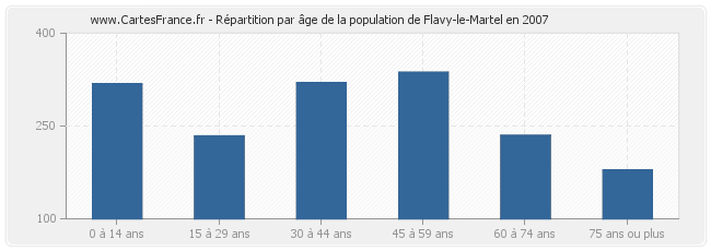 Répartition par âge de la population de Flavy-le-Martel en 2007