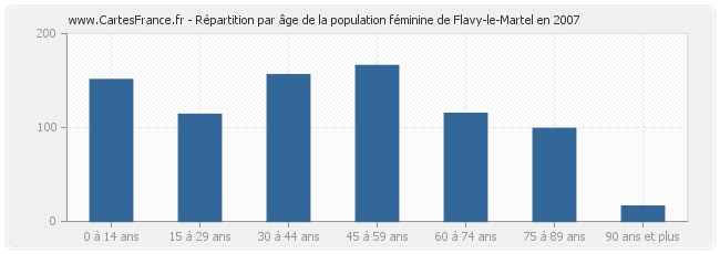 Répartition par âge de la population féminine de Flavy-le-Martel en 2007