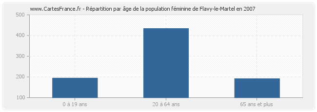 Répartition par âge de la population féminine de Flavy-le-Martel en 2007